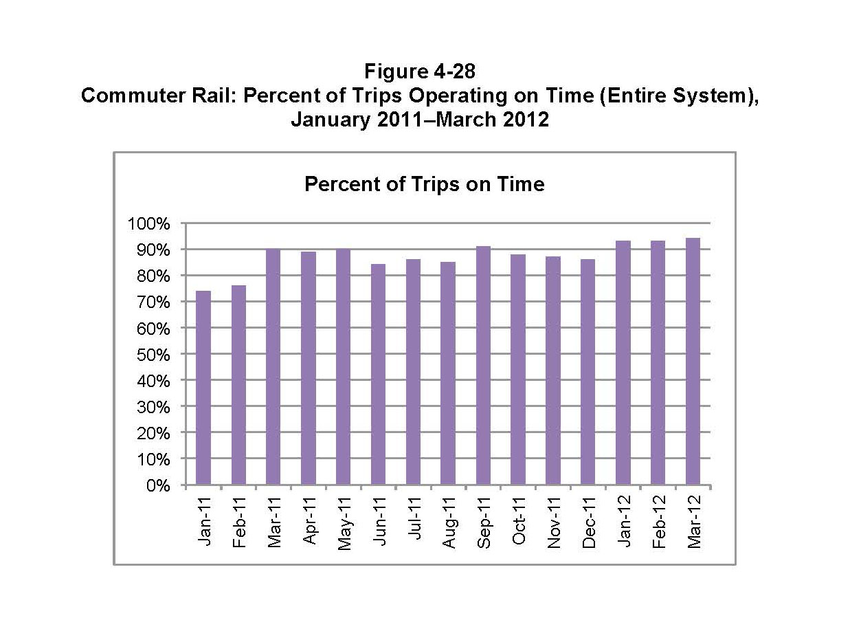 This graph displays the percent of commuter rail trips that were considered on time. The data displayed were collected from January 2011 until March 2012. The percentage of trips for each month is displayed in purple.